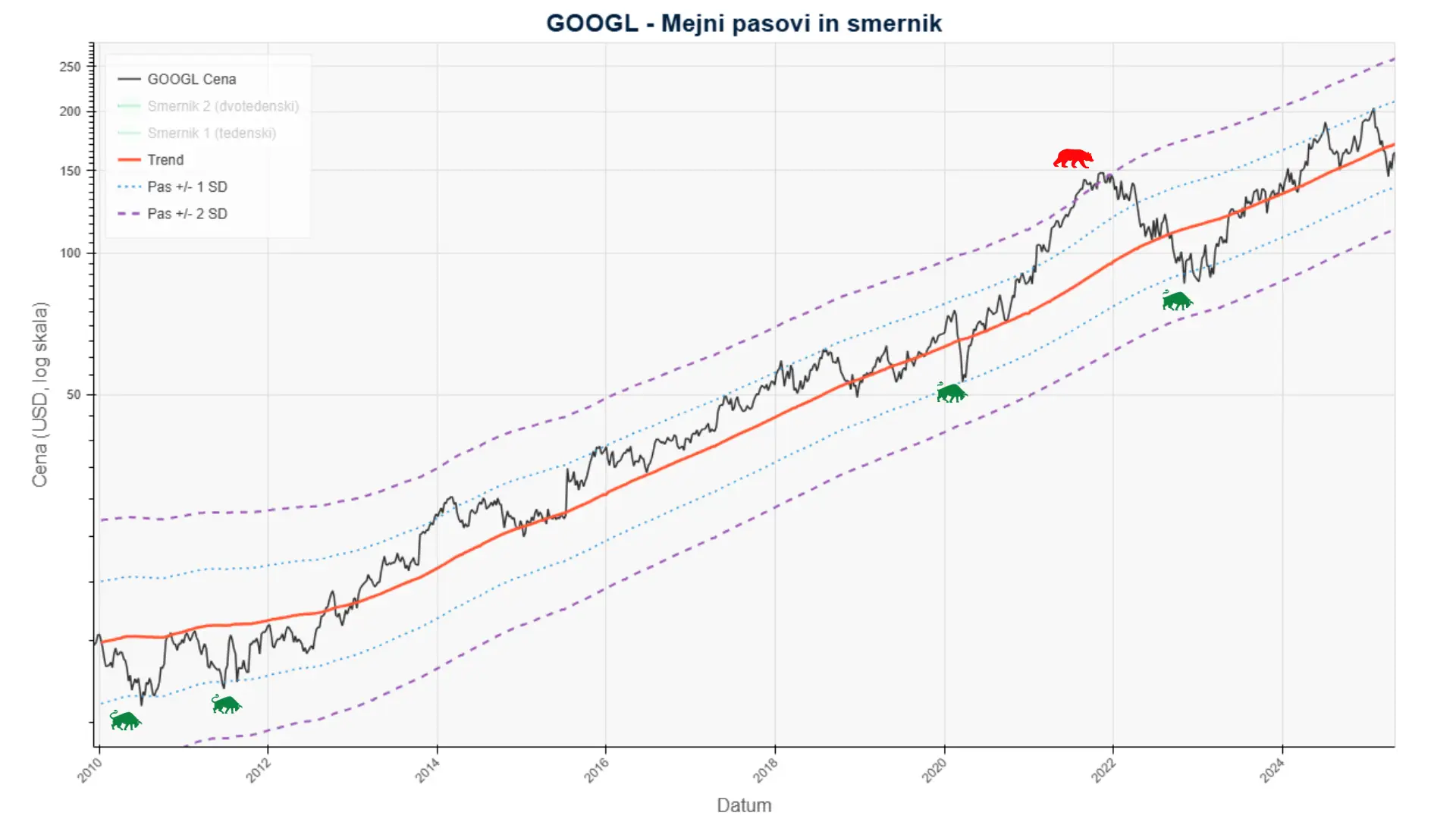 Ilustracija Pasov priložnosti pri analizi delnice GOOGL, primer pristopa k investiranju v delnice."