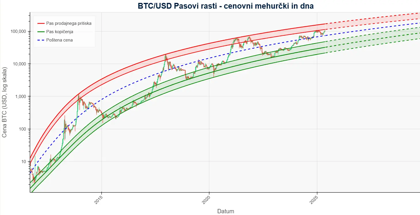 Pasovi rasti za Bitcoin kot orodje za analizo dolgoročnih ciklov, del pristopa k investiranju v kriptovalute.