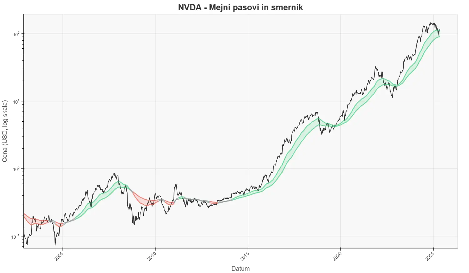 Primer Smernik indikatorja kot del pristopa k investiranju v delnice NVIDIA, prikazuje zgodovinske barvne signale na grafu